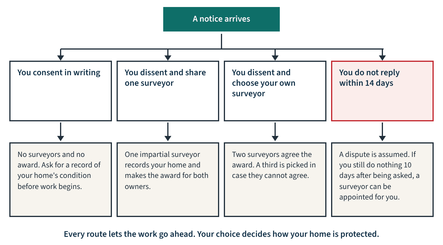 Flowchart of the four ways a neighbour can respond to a party wall notice and what happens after each