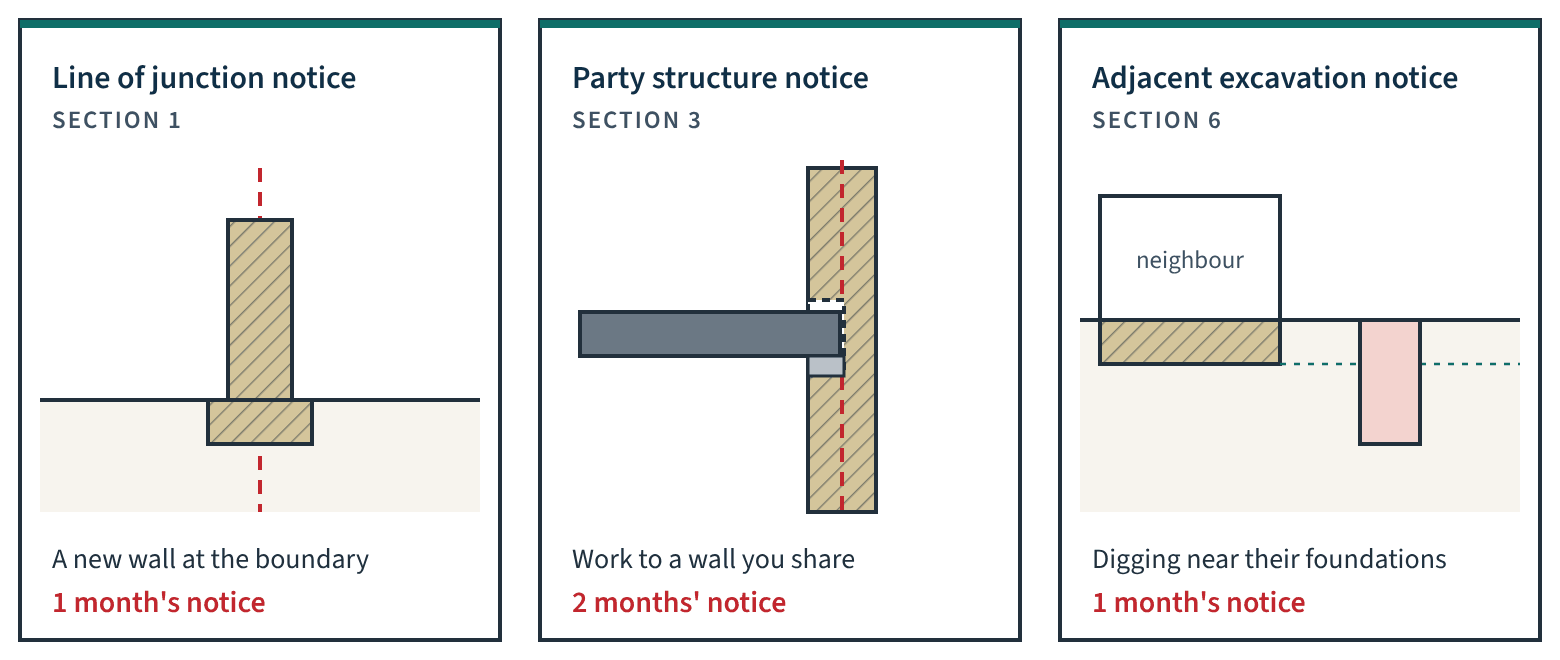 Three small diagrams comparing a line of junction notice, a party structure notice and an adjacent excavation notice, with their notice periods